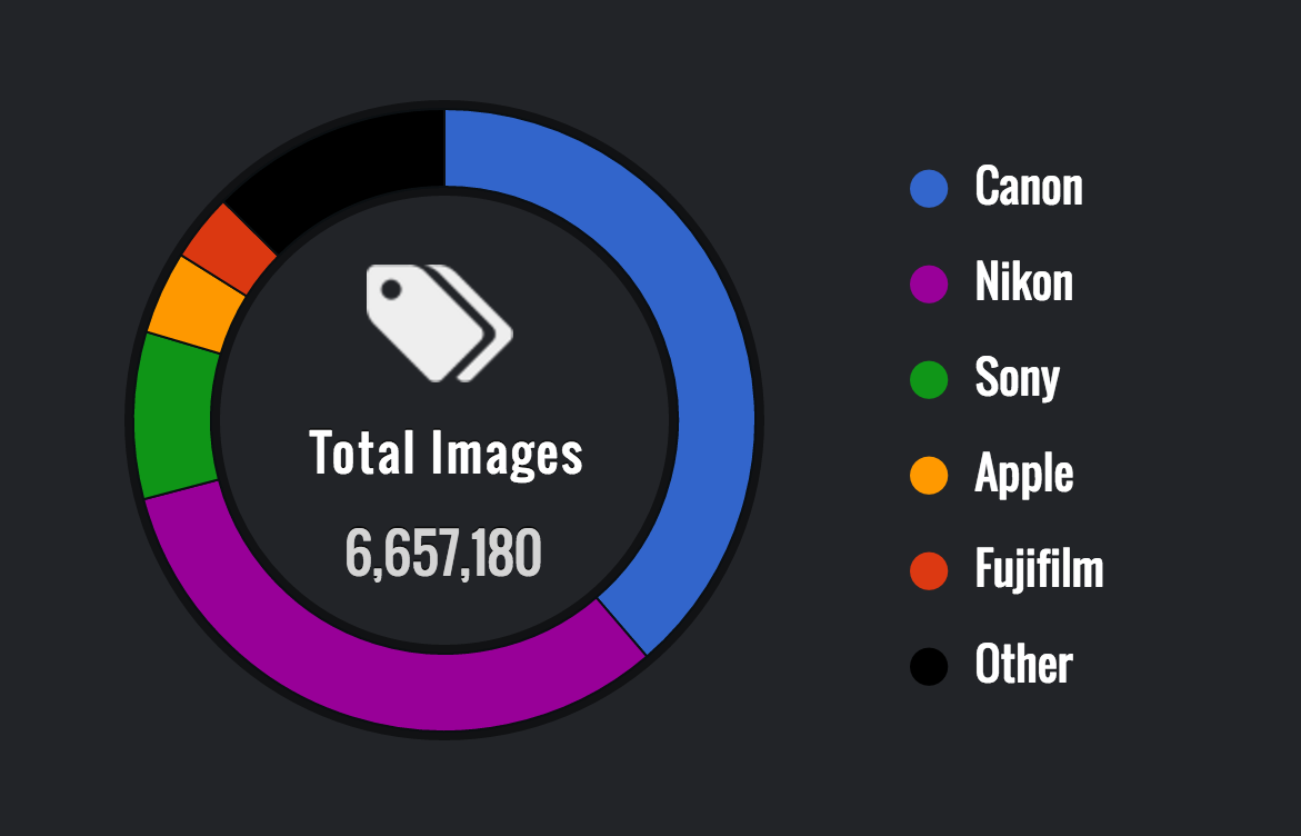 ExploreCams Analytics Show The Most Used Cameras, Lenses and Settings